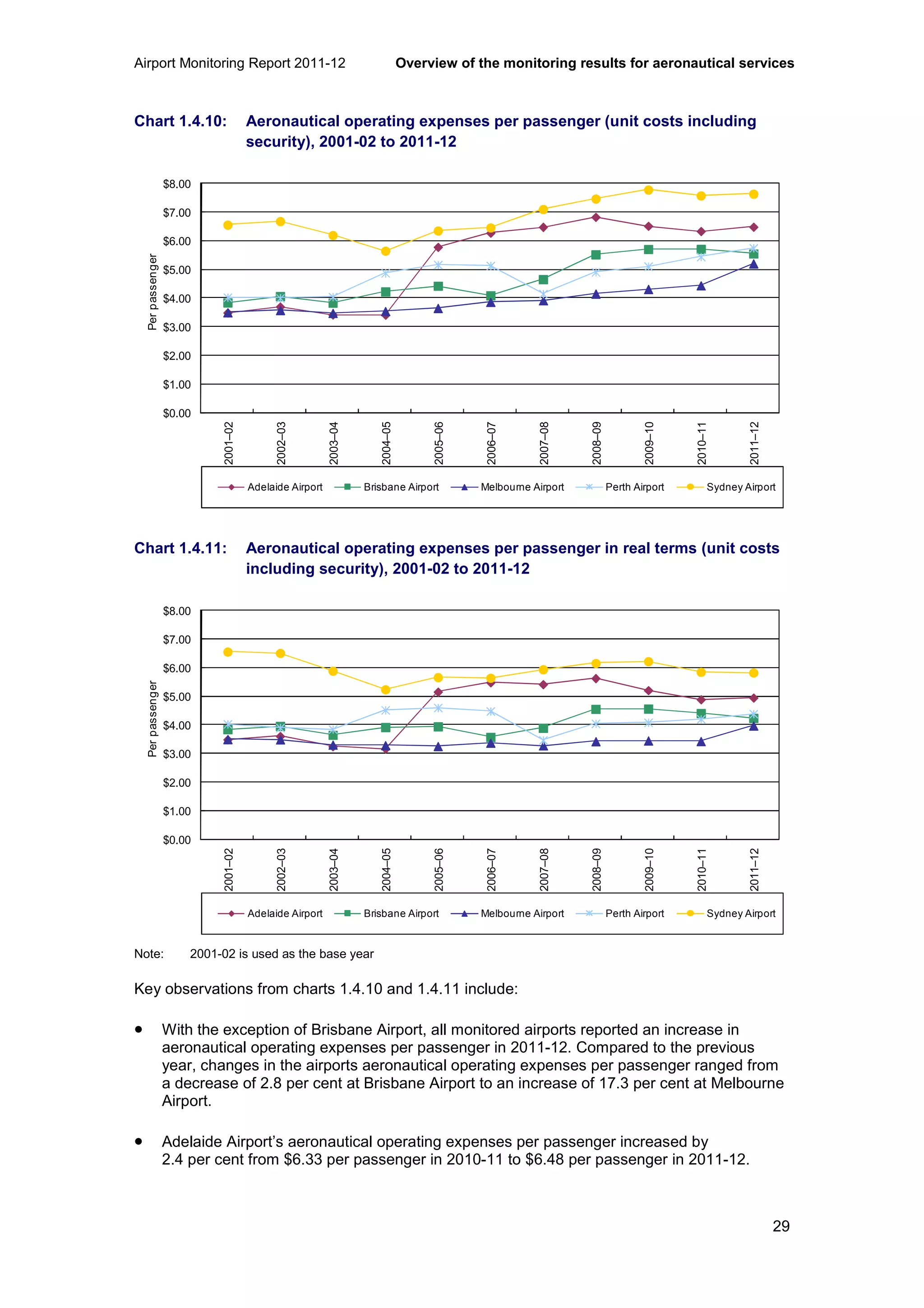 Airport Monitoring Report 2011-12 Overview of the monitoring results for aeronautical services
29
Chart 1.4.10: Aeronautical operating expenses per passenger (unit costs including
security), 2001-02 to 2011-12
Chart 1.4.11: Aeronautical operating expenses per passenger in real terms (unit costs
including security), 2001-02 to 2011-12
Note: 2001-02 is used as the base year
Key observations from charts 1.4.10 and 1.4.11 include:
• With the exception of Brisbane Airport, all monitored airports reported an increase in
aeronautical operating expenses per passenger in 2011-12. Compared to the previous
year, changes in the airports aeronautical operating expenses per passenger ranged from
a decrease of 2.8 per cent at Brisbane Airport to an increase of 17.3 per cent at Melbourne
Airport.
• Adelaide Airport’s aeronautical operating expenses per passenger increased by
2.4 per cent from $6.33 per passenger in 2010-11 to $6.48 per passenger in 2011-12.
$0.00
$1.00
$2.00
$3.00
$4.00
$5.00
$6.00
$7.00
$8.00
2001–02
2002–03
2003–04
2004–05
2005–06
2006–07
2007–08
2008–09
2009–10
2010–11
2011–12
Perpassenger
Adelaide Airport Brisbane Airport Melbourne Airport Perth Airport Sydney Airport
$0.00
$1.00
$2.00
$3.00
$4.00
$5.00
$6.00
$7.00
$8.00
2001–02
2002–03
2003–04
2004–05
2005–06
2006–07
2007–08
2008–09
2009–10
2010–11
2011–12
Perpassenger
Adelaide Airport Brisbane Airport Melbourne Airport Perth Airport Sydney Airport
 