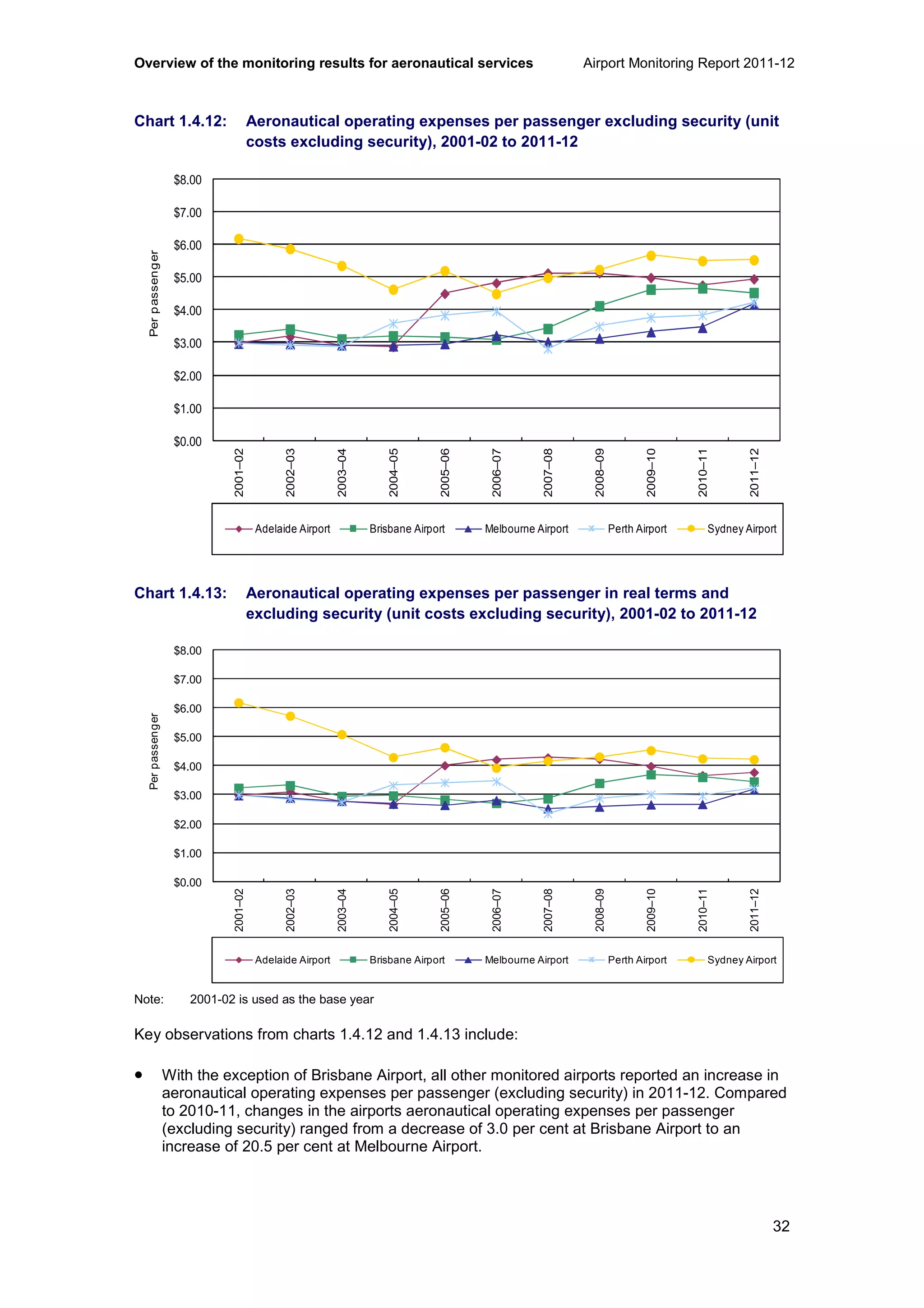 Overview of the monitoring results for aeronautical services Airport Monitoring Report 2011-12
32
Chart 1.4.12: Aeronautical operating expenses per passenger excluding security (unit
costs excluding security), 2001-02 to 2011-12
Chart 1.4.13: Aeronautical operating expenses per passenger in real terms and
excluding security (unit costs excluding security), 2001-02 to 2011-12
Note: 2001-02 is used as the base year
Key observations from charts 1.4.12 and 1.4.13 include:
• With the exception of Brisbane Airport, all other monitored airports reported an increase in
aeronautical operating expenses per passenger (excluding security) in 2011-12. Compared
to 2010-11, changes in the airports aeronautical operating expenses per passenger
(excluding security) ranged from a decrease of 3.0 per cent at Brisbane Airport to an
increase of 20.5 per cent at Melbourne Airport.
$0.00
$1.00
$2.00
$3.00
$4.00
$5.00
$6.00
$7.00
$8.00
2001–02
2002–03
2003–04
2004–05
2005–06
2006–07
2007–08
2008–09
2009–10
2010–11
2011–12
Perpassenger
Adelaide Airport Brisbane Airport Melbourne Airport Perth Airport Sydney Airport
$0.00
$1.00
$2.00
$3.00
$4.00
$5.00
$6.00
$7.00
$8.00
2001–02
2002–03
2003–04
2004–05
2005–06
2006–07
2007–08
2008–09
2009–10
2010–11
2011–12
Perpassenger
Adelaide Airport Brisbane Airport Melbourne Airport Perth Airport Sydney Airport
 