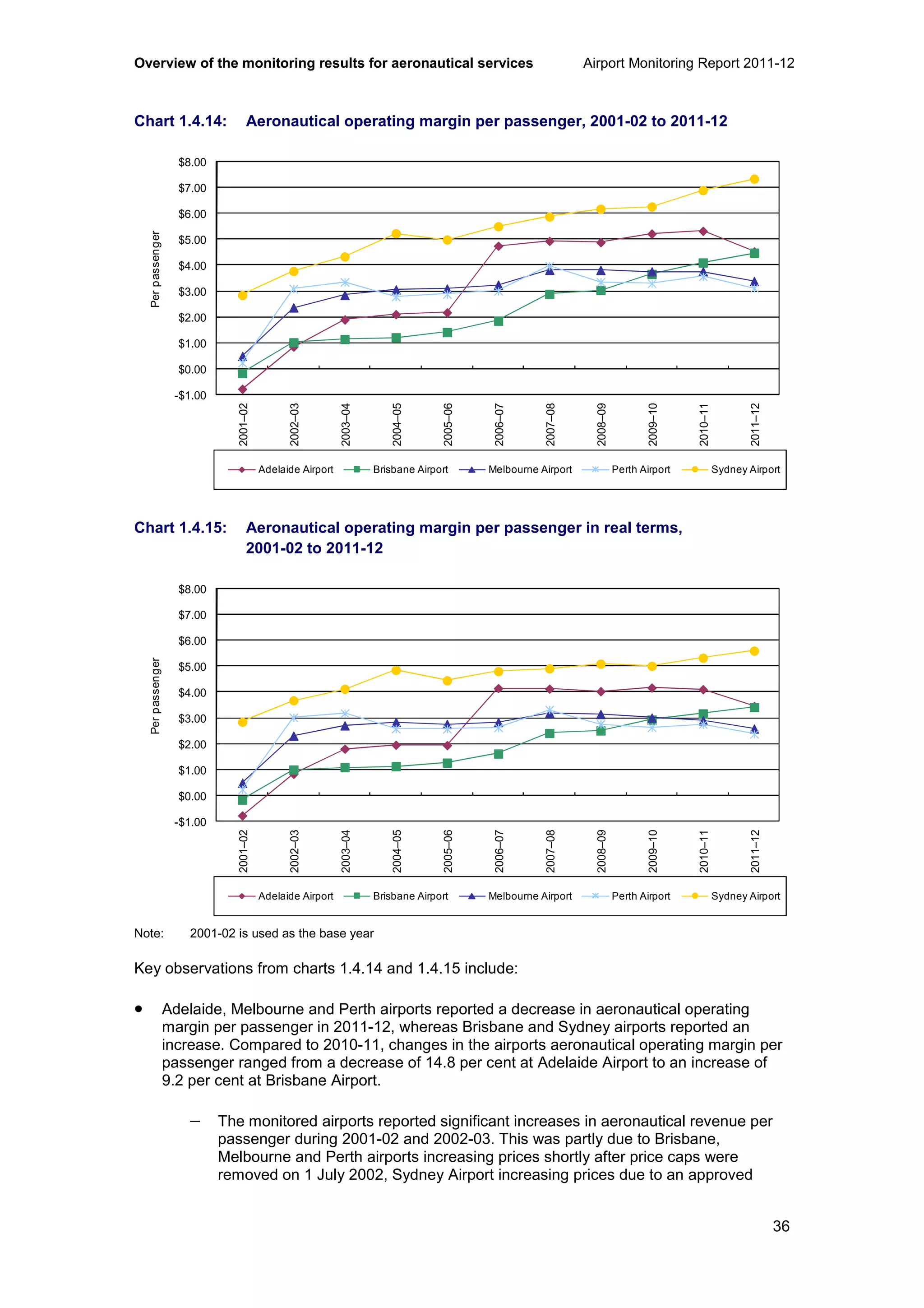 Overview of the monitoring results for aeronautical services Airport Monitoring Report 2011-12
36
Chart 1.4.14: Aeronautical operating margin per passenger, 2001-02 to 2011-12
Chart 1.4.15: Aeronautical operating margin per passenger in real terms,
2001-02 to 2011-12
Note: 2001-02 is used as the base year
Key observations from charts 1.4.14 and 1.4.15 include:
• Adelaide, Melbourne and Perth airports reported a decrease in aeronautical operating
margin per passenger in 2011-12, whereas Brisbane and Sydney airports reported an
increase. Compared to 2010-11, changes in the airports aeronautical operating margin per
passenger ranged from a decrease of 14.8 per cent at Adelaide Airport to an increase of
9.2 per cent at Brisbane Airport.
− The monitored airports reported significant increases in aeronautical revenue per
passenger during 2001-02 and 2002-03. This was partly due to Brisbane,
Melbourne and Perth airports increasing prices shortly after price caps were
removed on 1 July 2002, Sydney Airport increasing prices due to an approved
-$1.00
$0.00
$1.00
$2.00
$3.00
$4.00
$5.00
$6.00
$7.00
$8.00
2001–02
2002–03
2003–04
2004–05
2005–06
2006–07
2007–08
2008–09
2009–10
2010–11
2011–12
Perpassenger
Adelaide Airport Brisbane Airport Melbourne Airport Perth Airport Sydney Airport
-$1.00
$0.00
$1.00
$2.00
$3.00
$4.00
$5.00
$6.00
$7.00
$8.00
2001–02
2002–03
2003–04
2004–05
2005–06
2006–07
2007–08
2008–09
2009–10
2010–11
2011–12
Perpassenger
Adelaide Airport Brisbane Airport Melbourne Airport Perth Airport Sydney Airport
 