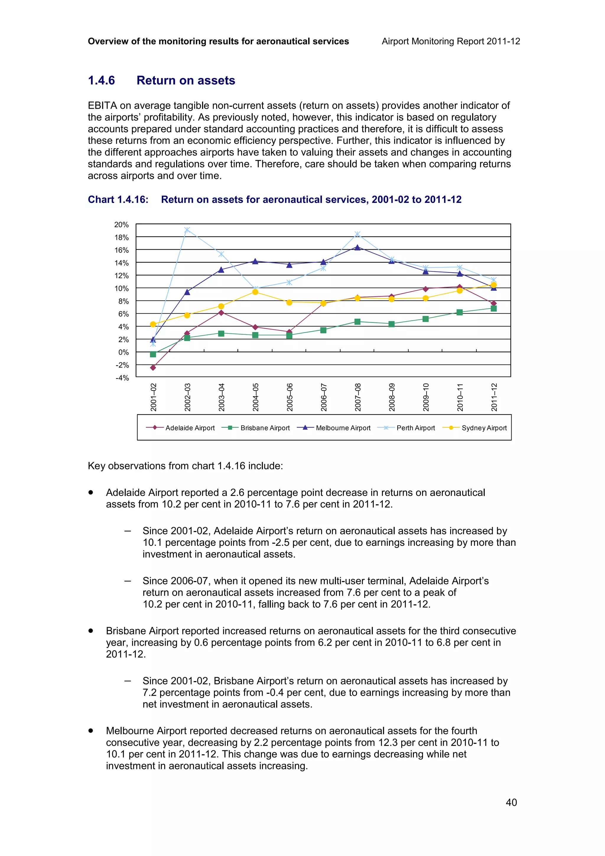 Overview of the monitoring results for aeronautical services Airport Monitoring Report 2011-12
40
1.4.6 Return on assets
EBITA on average tangible non-current assets (return on assets) provides another indicator of
the airports’ profitability. As previously noted, however, this indicator is based on regulatory
accounts prepared under standard accounting practices and therefore, it is difficult to assess
these returns from an economic efficiency perspective. Further, this indicator is influenced by
the different approaches airports have taken to valuing their assets and changes in accounting
standards and regulations over time. Therefore, care should be taken when comparing returns
across airports and over time.
Chart 1.4.16: Return on assets for aeronautical services, 2001-02 to 2011-12
Key observations from chart 1.4.16 include:
• Adelaide Airport reported a 2.6 percentage point decrease in returns on aeronautical
assets from 10.2 per cent in 2010-11 to 7.6 per cent in 2011-12.
− Since 2001-02, Adelaide Airport’s return on aeronautical assets has increased by
10.1 percentage points from -2.5 per cent, due to earnings increasing by more than
investment in aeronautical assets.
− Since 2006-07, when it opened its new multi-user terminal, Adelaide Airport’s
return on aeronautical assets increased from 7.6 per cent to a peak of
10.2 per cent in 2010-11, falling back to 7.6 per cent in 2011-12.
• Brisbane Airport reported increased returns on aeronautical assets for the third consecutive
year, increasing by 0.6 percentage points from 6.2 per cent in 2010-11 to 6.8 per cent in
2011-12.
− Since 2001-02, Brisbane Airport’s return on aeronautical assets has increased by
7.2 percentage points from -0.4 per cent, due to earnings increasing by more than
net investment in aeronautical assets.
• Melbourne Airport reported decreased returns on aeronautical assets for the fourth
consecutive year, decreasing by 2.2 percentage points from 12.3 per cent in 2010-11 to
10.1 per cent in 2011-12. This change was due to earnings decreasing while net
investment in aeronautical assets increasing.
-4%
-2%
0%
2%
4%
6%
8%
10%
12%
14%
16%
18%
20%
2001–02
2002–03
2003–04
2004–05
2005–06
2006–07
2007–08
2008–09
2009–10
2010–11
2011–12
Adelaide Airport Brisbane Airport Melbourne Airport Perth Airport Sydney Airport
 