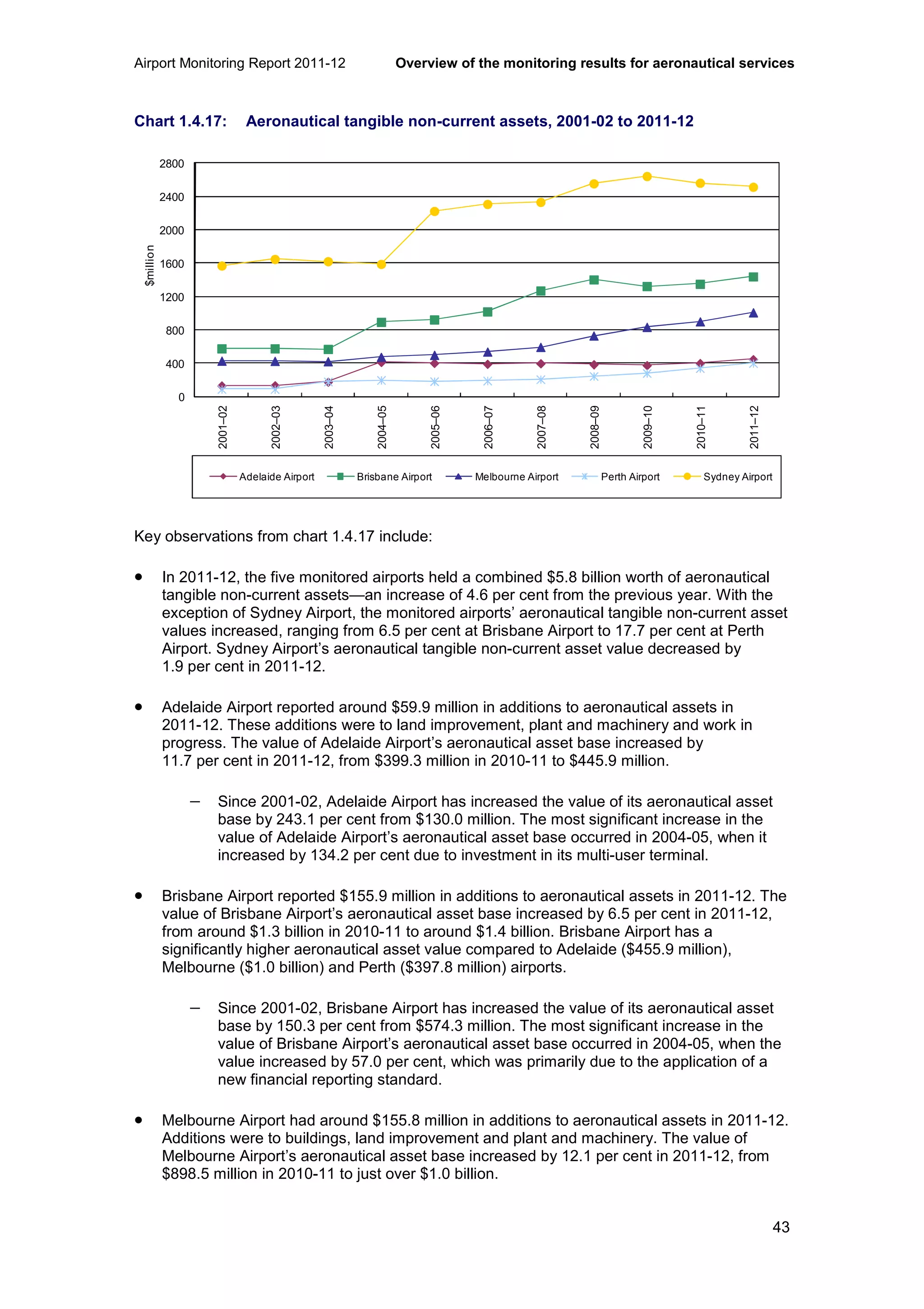 Airport Monitoring Report 2011-12 Overview of the monitoring results for aeronautical services
43
Chart 1.4.17: Aeronautical tangible non-current assets, 2001-02 to 2011-12
Key observations from chart 1.4.17 include:
• In 2011-12, the five monitored airports held a combined $5.8 billion worth of aeronautical
tangible non-current assets—an increase of 4.6 per cent from the previous year. With the
exception of Sydney Airport, the monitored airports’ aeronautical tangible non-current asset
values increased, ranging from 6.5 per cent at Brisbane Airport to 17.7 per cent at Perth
Airport. Sydney Airport’s aeronautical tangible non-current asset value decreased by
1.9 per cent in 2011-12.
• Adelaide Airport reported around $59.9 million in additions to aeronautical assets in
2011-12. These additions were to land improvement, plant and machinery and work in
progress. The value of Adelaide Airport’s aeronautical asset base increased by
11.7 per cent in 2011-12, from $399.3 million in 2010-11 to $445.9 million.
− Since 2001-02, Adelaide Airport has increased the value of its aeronautical asset
base by 243.1 per cent from $130.0 million. The most significant increase in the
value of Adelaide Airport’s aeronautical asset base occurred in 2004-05, when it
increased by 134.2 per cent due to investment in its multi-user terminal.
• Brisbane Airport reported $155.9 million in additions to aeronautical assets in 2011-12. The
value of Brisbane Airport’s aeronautical asset base increased by 6.5 per cent in 2011-12,
from around $1.3 billion in 2010-11 to around $1.4 billion. Brisbane Airport has a
significantly higher aeronautical asset value compared to Adelaide ($455.9 million),
Melbourne ($1.0 billion) and Perth ($397.8 million) airports.
− Since 2001-02, Brisbane Airport has increased the value of its aeronautical asset
base by 150.3 per cent from $574.3 million. The most significant increase in the
value of Brisbane Airport’s aeronautical asset base occurred in 2004-05, when the
value increased by 57.0 per cent, which was primarily due to the application of a
new financial reporting standard.
• Melbourne Airport had around $155.8 million in additions to aeronautical assets in 2011-12.
Additions were to buildings, land improvement and plant and machinery. The value of
Melbourne Airport’s aeronautical asset base increased by 12.1 per cent in 2011-12, from
$898.5 million in 2010-11 to just over $1.0 billion.
0
400
800
1200
1600
2000
2400
2800
2001–02
2002–03
2003–04
2004–05
2005–06
2006–07
2007–08
2008–09
2009–10
2010–11
2011–12
$million
Adelaide Airport Brisbane Airport Melbourne Airport Perth Airport Sydney Airport
 