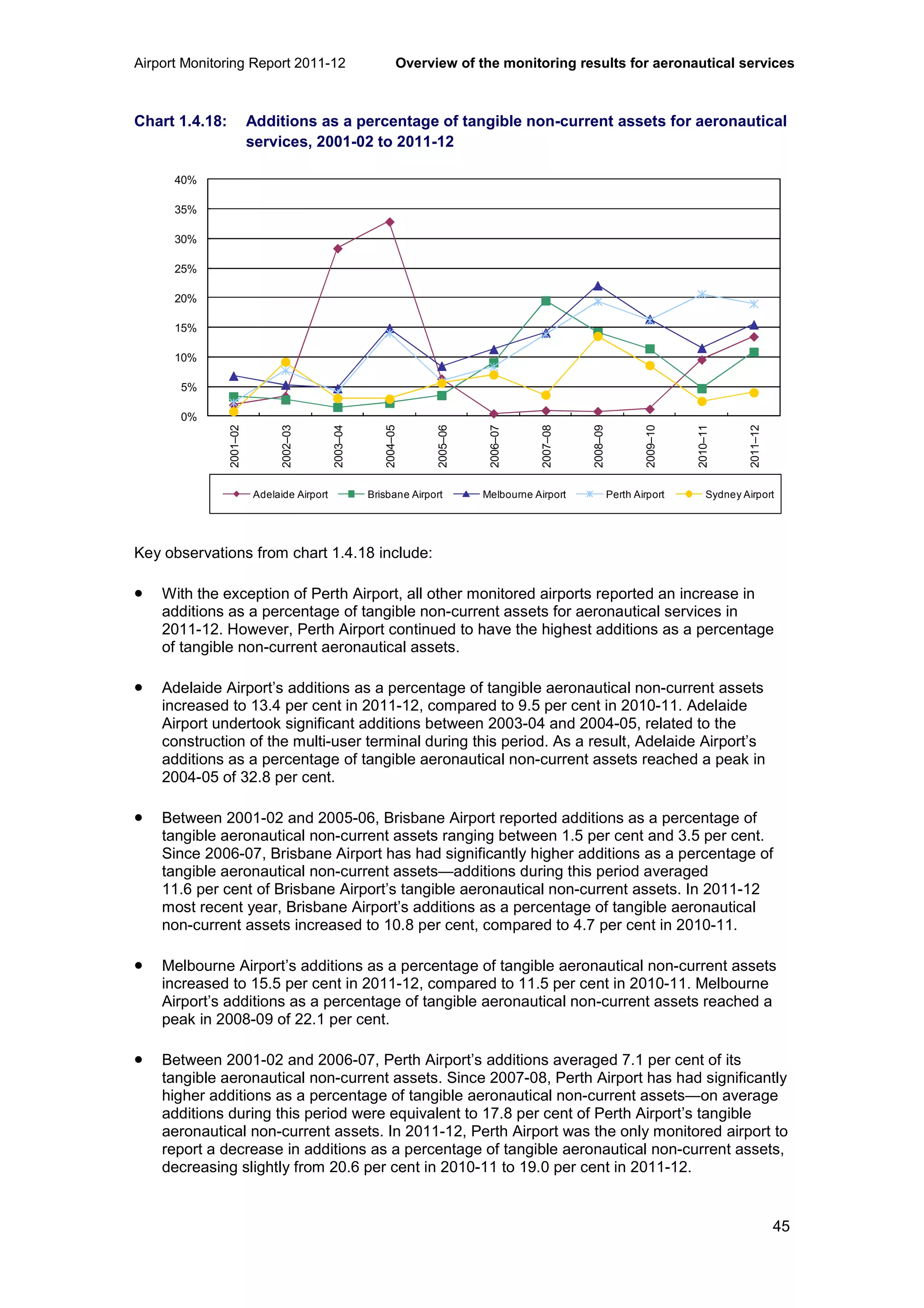 Airport Monitoring Report 2011-12 Overview of the monitoring results for aeronautical services
45
Chart 1.4.18: Additions as a percentage of tangible non-current assets for aeronautical
services, 2001-02 to 2011-12
Key observations from chart 1.4.18 include:
• With the exception of Perth Airport, all other monitored airports reported an increase in
additions as a percentage of tangible non-current assets for aeronautical services in
2011-12. However, Perth Airport continued to have the highest additions as a percentage
of tangible non-current aeronautical assets.
• Adelaide Airport’s additions as a percentage of tangible aeronautical non-current assets
increased to 13.4 per cent in 2011-12, compared to 9.5 per cent in 2010-11. Adelaide
Airport undertook significant additions between 2003-04 and 2004-05, related to the
construction of the multi-user terminal during this period. As a result, Adelaide Airport’s
additions as a percentage of tangible aeronautical non-current assets reached a peak in
2004-05 of 32.8 per cent.
• Between 2001-02 and 2005-06, Brisbane Airport reported additions as a percentage of
tangible aeronautical non-current assets ranging between 1.5 per cent and 3.5 per cent.
Since 2006-07, Brisbane Airport has had significantly higher additions as a percentage of
tangible aeronautical non-current assets—additions during this period averaged
11.6 per cent of Brisbane Airport’s tangible aeronautical non-current assets. In 2011-12
most recent year, Brisbane Airport’s additions as a percentage of tangible aeronautical
non-current assets increased to 10.8 per cent, compared to 4.7 per cent in 2010-11.
• Melbourne Airport’s additions as a percentage of tangible aeronautical non-current assets
increased to 15.5 per cent in 2011-12, compared to 11.5 per cent in 2010-11. Melbourne
Airport’s additions as a percentage of tangible aeronautical non-current assets reached a
peak in 2008-09 of 22.1 per cent.
• Between 2001-02 and 2006-07, Perth Airport’s additions averaged 7.1 per cent of its
tangible aeronautical non-current assets. Since 2007-08, Perth Airport has had significantly
higher additions as a percentage of tangible aeronautical non-current assets—on average
additions during this period were equivalent to 17.8 per cent of Perth Airport’s tangible
aeronautical non-current assets. In 2011-12, Perth Airport was the only monitored airport to
report a decrease in additions as a percentage of tangible aeronautical non-current assets,
decreasing slightly from 20.6 per cent in 2010-11 to 19.0 per cent in 2011-12.
0%
5%
10%
15%
20%
25%
30%
35%
40%
2001–02
2002–03
2003–04
2004–05
2005–06
2006–07
2007–08
2008–09
2009–10
2010–11
2011–12
Adelaide Airport Brisbane Airport Melbourne Airport Perth Airport Sydney Airport
 