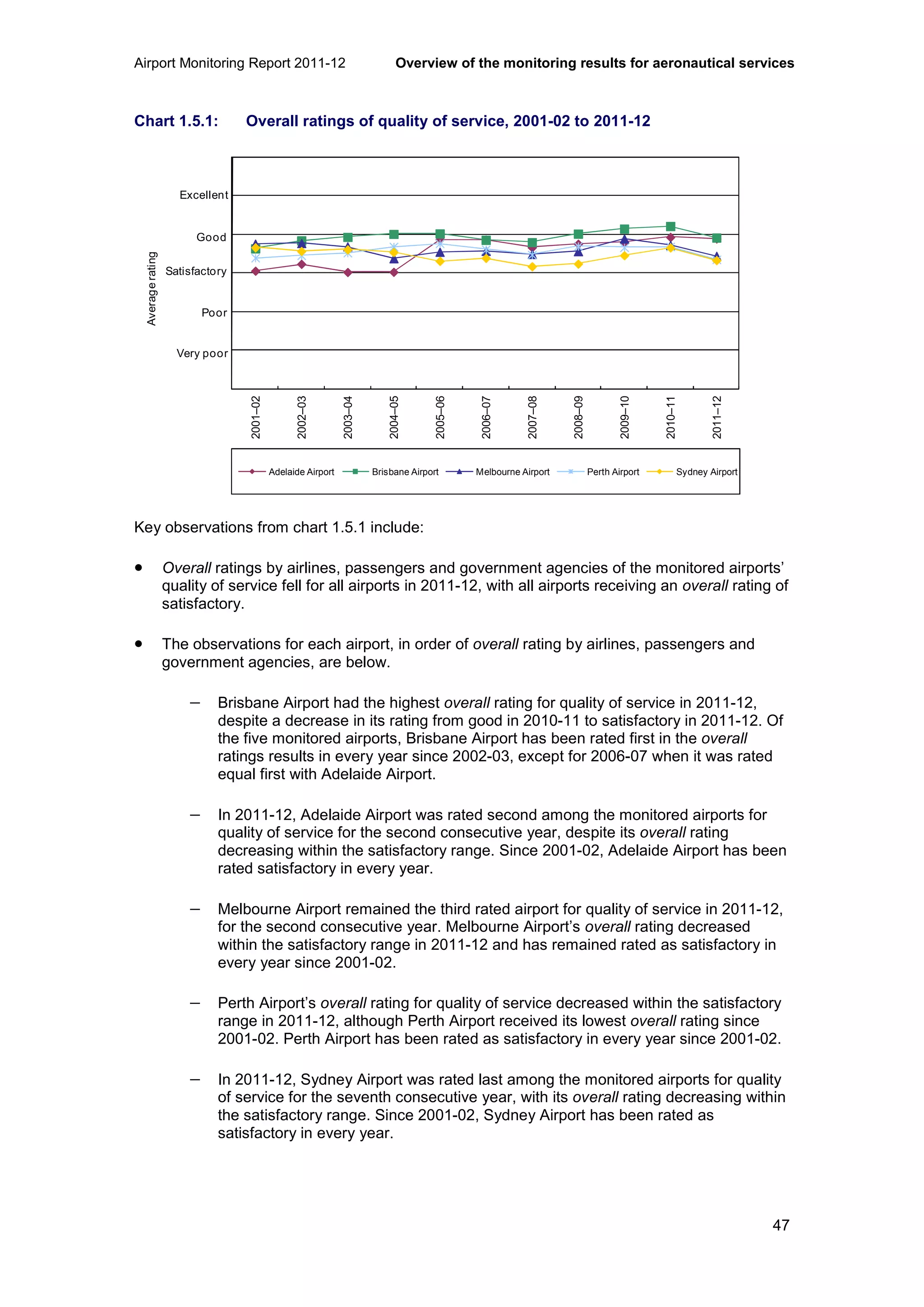 Airport Monitoring Report 2011-12 Overview of the monitoring results for aeronautical services
47
Chart 1.5.1: Overall ratings of quality of service, 2001-02 to 2011-12
Key observations from chart 1.5.1 include:
• Overall ratings by airlines, passengers and government agencies of the monitored airports’
quality of service fell for all airports in 2011-12, with all airports receiving an overall rating of
satisfactory.
• The observations for each airport, in order of overall rating by airlines, passengers and
government agencies, are below.
− Brisbane Airport had the highest overall rating for quality of service in 2011-12,
despite a decrease in its rating from good in 2010-11 to satisfactory in 2011-12. Of
the five monitored airports, Brisbane Airport has been rated first in the overall
ratings results in every year since 2002-03, except for 2006-07 when it was rated
equal first with Adelaide Airport.
− In 2011-12, Adelaide Airport was rated second among the monitored airports for
quality of service for the second consecutive year, despite its overall rating
decreasing within the satisfactory range. Since 2001-02, Adelaide Airport has been
rated satisfactory in every year.
− Melbourne Airport remained the third rated airport for quality of service in 2011-12,
for the second consecutive year. Melbourne Airport’s overall rating decreased
within the satisfactory range in 2011-12 and has remained rated as satisfactory in
every year since 2001-02.
− Perth Airport’s overall rating for quality of service decreased within the satisfactory
range in 2011-12, although Perth Airport received its lowest overall rating since
2001-02. Perth Airport has been rated as satisfactory in every year since 2001-02.
− In 2011-12, Sydney Airport was rated last among the monitored airports for quality
of service for the seventh consecutive year, with its overall rating decreasing within
the satisfactory range. Since 2001-02, Sydney Airport has been rated as
satisfactory in every year.
0
1
2
3
4
5
6
2001–02
2002–03
2003–04
2004–05
2005–06
2006–07
2007–08
2008–09
2009–10
2010–11
2011–12
Averagerating
Adelaide Airport Brisbane Airport Melbourne Airport Perth Airport Sydney Airport
Excellent
Good
Satisfactory
Poor
Very poor
 
