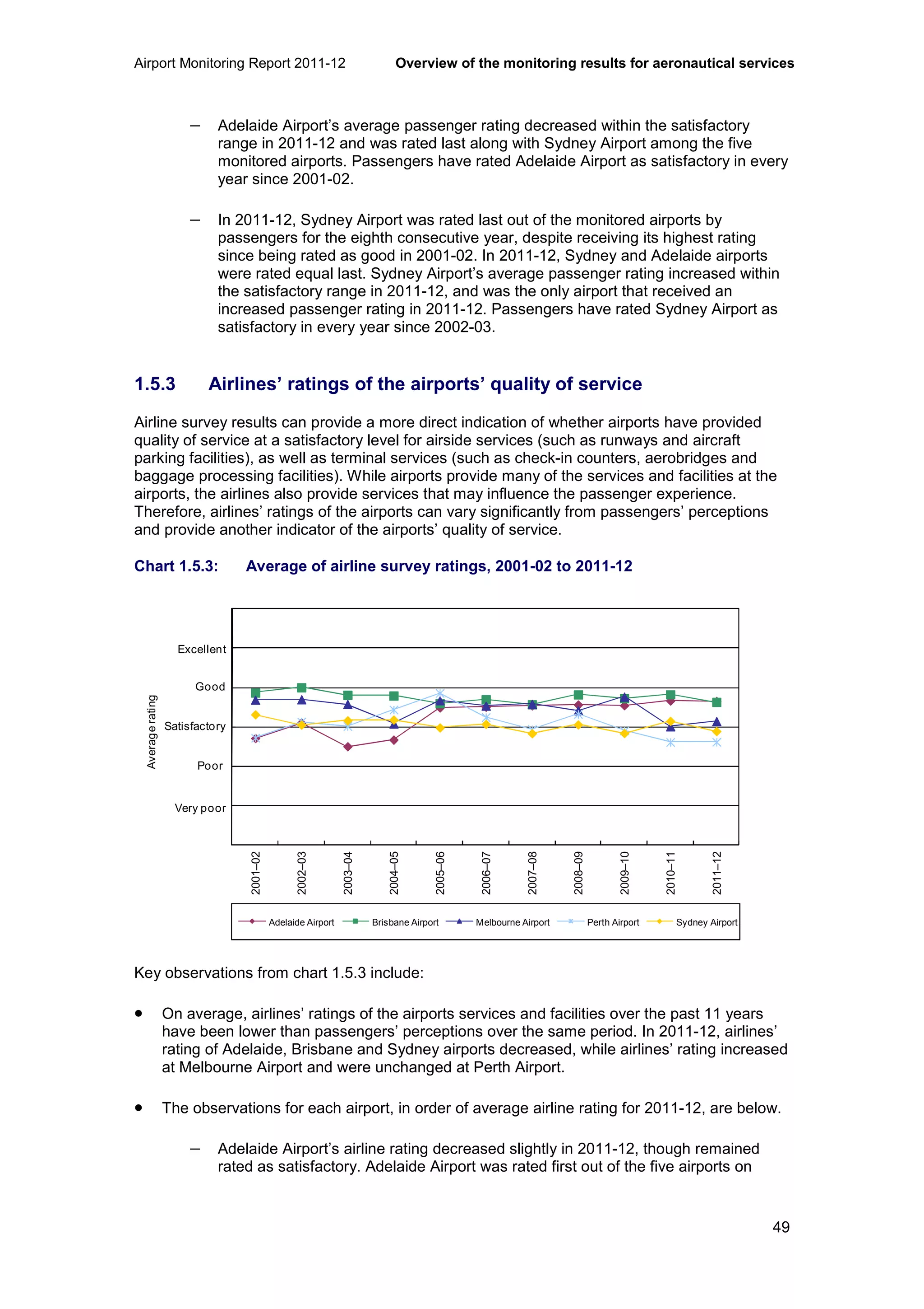 Airport Monitoring Report 2011-12 Overview of the monitoring results for aeronautical services
49
− Adelaide Airport’s average passenger rating decreased within the satisfactory
range in 2011-12 and was rated last along with Sydney Airport among the five
monitored airports. Passengers have rated Adelaide Airport as satisfactory in every
year since 2001-02.
− In 2011-12, Sydney Airport was rated last out of the monitored airports by
passengers for the eighth consecutive year, despite receiving its highest rating
since being rated as good in 2001-02. In 2011-12, Sydney and Adelaide airports
were rated equal last. Sydney Airport’s average passenger rating increased within
the satisfactory range in 2011-12, and was the only airport that received an
increased passenger rating in 2011-12. Passengers have rated Sydney Airport as
satisfactory in every year since 2002-03.
1.5.3 Airlines’ ratings of the airports’ quality of service
Airline survey results can provide a more direct indication of whether airports have provided
quality of service at a satisfactory level for airside services (such as runways and aircraft
parking facilities), as well as terminal services (such as check-in counters, aerobridges and
baggage processing facilities). While airports provide many of the services and facilities at the
airports, the airlines also provide services that may influence the passenger experience.
Therefore, airlines’ ratings of the airports can vary significantly from passengers’ perceptions
and provide another indicator of the airports’ quality of service.
Chart 1.5.3: Average of airline survey ratings, 2001-02 to 2011-12
Key observations from chart 1.5.3 include:
• On average, airlines’ ratings of the airports services and facilities over the past 11 years
have been lower than passengers’ perceptions over the same period. In 2011-12, airlines’
rating of Adelaide, Brisbane and Sydney airports decreased, while airlines’ rating increased
at Melbourne Airport and were unchanged at Perth Airport.
• The observations for each airport, in order of average airline rating for 2011-12, are below.
− Adelaide Airport’s airline rating decreased slightly in 2011-12, though remained
rated as satisfactory. Adelaide Airport was rated first out of the five airports on
0
1
2
3
4
5
6
2001–02
2002–03
2003–04
2004–05
2005–06
2006–07
2007–08
2008–09
2009–10
2010–11
2011–12
Averagerating
Adelaide Airport Brisbane Airport Melbourne Airport Perth Airport Sydney Airport
Excellent
Good
Satisfactory
Poor
Very poor
 