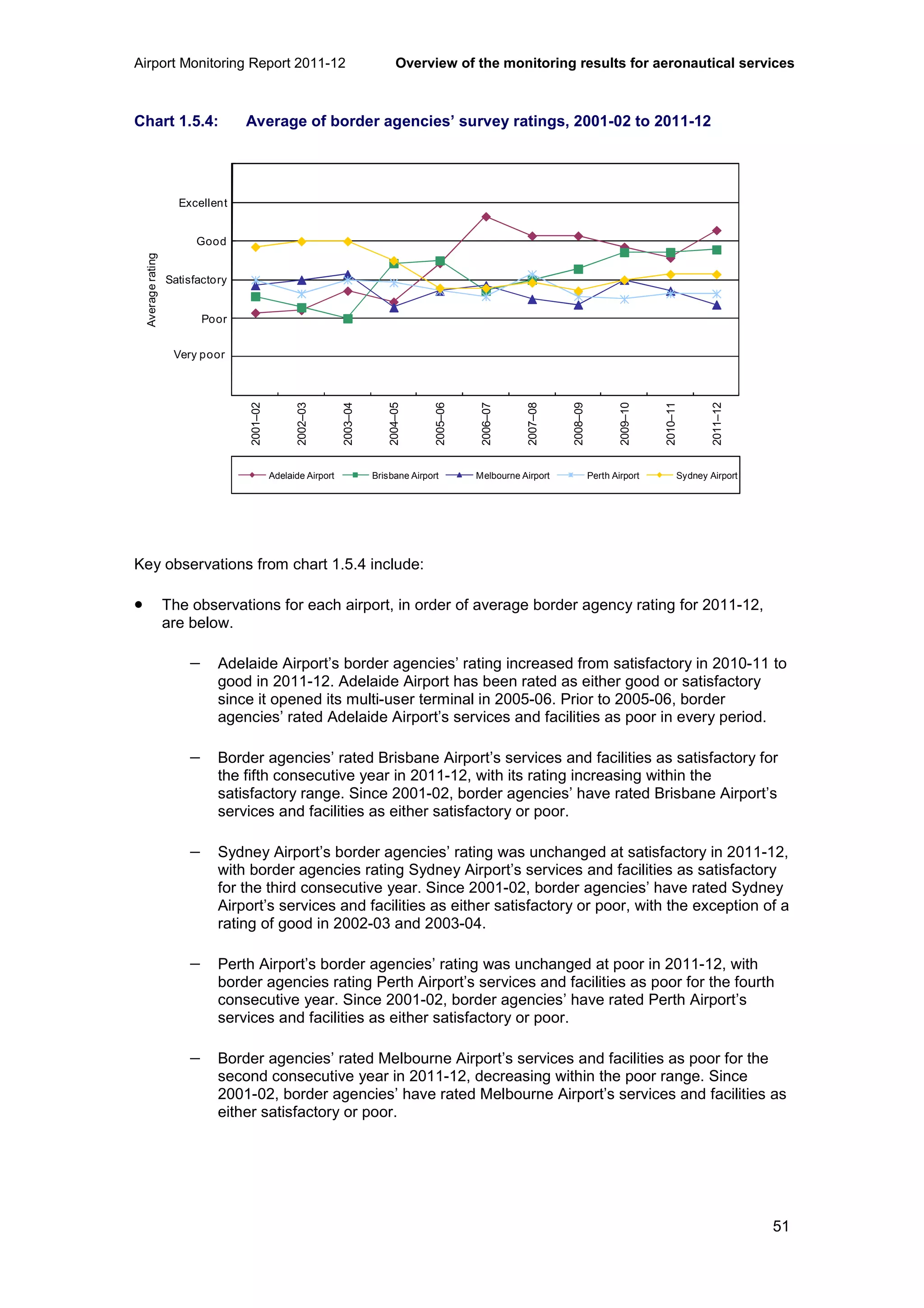 Airport Monitoring Report 2011-12 Overview of the monitoring results for aeronautical services
51
Chart 1.5.4: Average of border agencies’ survey ratings, 2001-02 to 2011-12
Key observations from chart 1.5.4 include:
• The observations for each airport, in order of average border agency rating for 2011-12,
are below.
− Adelaide Airport’s border agencies’ rating increased from satisfactory in 2010-11 to
good in 2011-12. Adelaide Airport has been rated as either good or satisfactory
since it opened its multi-user terminal in 2005-06. Prior to 2005-06, border
agencies’ rated Adelaide Airport’s services and facilities as poor in every period.
− Border agencies’ rated Brisbane Airport’s services and facilities as satisfactory for
the fifth consecutive year in 2011-12, with its rating increasing within the
satisfactory range. Since 2001-02, border agencies’ have rated Brisbane Airport’s
services and facilities as either satisfactory or poor.
− Sydney Airport’s border agencies’ rating was unchanged at satisfactory in 2011-12,
with border agencies rating Sydney Airport’s services and facilities as satisfactory
for the third consecutive year. Since 2001-02, border agencies’ have rated Sydney
Airport’s services and facilities as either satisfactory or poor, with the exception of a
rating of good in 2002-03 and 2003-04.
− Perth Airport’s border agencies’ rating was unchanged at poor in 2011-12, with
border agencies rating Perth Airport’s services and facilities as poor for the fourth
consecutive year. Since 2001-02, border agencies’ have rated Perth Airport’s
services and facilities as either satisfactory or poor.
− Border agencies’ rated Melbourne Airport’s services and facilities as poor for the
second consecutive year in 2011-12, decreasing within the poor range. Since
2001-02, border agencies’ have rated Melbourne Airport’s services and facilities as
either satisfactory or poor.
0
1
2
3
4
5
6
2001–02
2002–03
2003–04
2004–05
2005–06
2006–07
2007–08
2008–09
2009–10
2010–11
2011–12
Averagerating
Adelaide Airport Brisbane Airport Melbourne Airport Perth Airport Sydney Airport
Excellent
Good
Satisfactory
Poor
Very poor
 