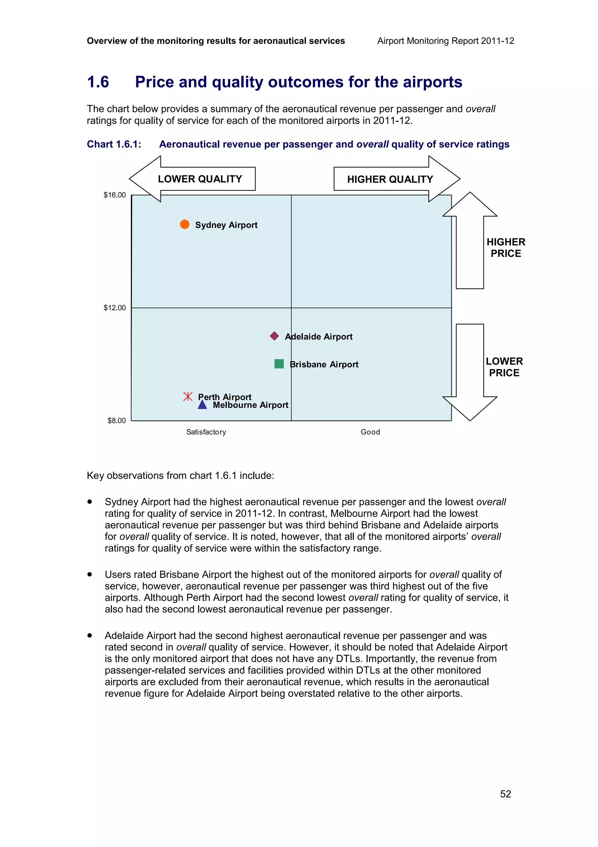 Overview of the monitoring results for aeronautical services Airport Monitoring Report 2011-12
52
1.6 Price and quality outcomes for the airports
The chart below provides a summary of the aeronautical revenue per passenger and overall
ratings for quality of service for each of the monitored airports in 2011-12.
Chart 1.6.1: Aeronautical revenue per passenger and overall quality of service ratings
Key observations from chart 1.6.1 include:
• Sydney Airport had the highest aeronautical revenue per passenger and the lowest overall
rating for quality of service in 2011-12. In contrast, Melbourne Airport had the lowest
aeronautical revenue per passenger but was third behind Brisbane and Adelaide airports
for overall quality of service. It is noted, however, that all of the monitored airports’ overall
ratings for quality of service were within the satisfactory range.
• Users rated Brisbane Airport the highest out of the monitored airports for overall quality of
service, however, aeronautical revenue per passenger was third highest out of the five
airports. Although Perth Airport had the second lowest overall rating for quality of service, it
also had the second lowest aeronautical revenue per passenger.
• Adelaide Airport had the second highest aeronautical revenue per passenger and was
rated second in overall quality of service. However, it should be noted that Adelaide Airport
is the only monitored airport that does not have any DTLs. Importantly, the revenue from
passenger-related services and facilities provided within DTLs at the other monitored
airports are excluded from their aeronautical revenue, which results in the aeronautical
revenue figure for Adelaide Airport being overstated relative to the other airports.
Adelaide Airport
Brisbane Airport
Melbourne Airport
Perth Airport
Sydney Airport
$8.00
$12.00
$16.00
3.00 4.00 5.00Satisfactory Good
HIGHER
PRICE
LOWER
PRICE
LOWER QUALITY HIGHER QUALITY
 