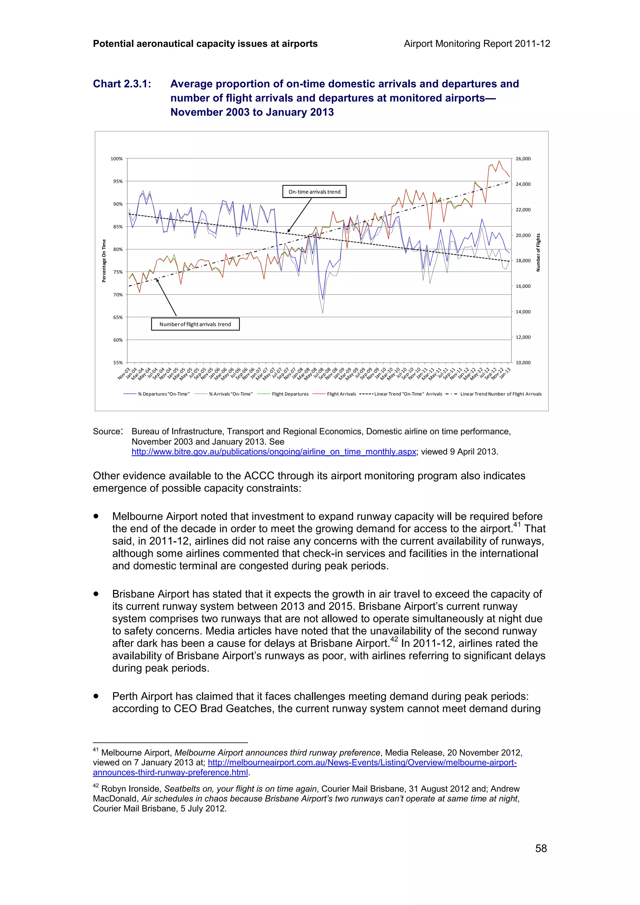 Potential aeronautical capacity issues at airports Airport Monitoring Report 2011-12
58
Chart 2.3.1: Average proportion of on-time domestic arrivals and departures and
number of flight arrivals and departures at monitored airports—
November 2003 to January 2013
Source: Bureau of Infrastructure, Transport and Regional Economics, Domestic airline on time performance,
November 2003 and January 2013. See
http://www.bitre.gov.au/publications/ongoing/airline_on_time_monthly.aspx; viewed 9 April 2013.
Other evidence available to the ACCC through its airport monitoring program also indicates
emergence of possible capacity constraints:
• Melbourne Airport noted that investment to expand runway capacity will be required before
the end of the decade in order to meet the growing demand for access to the airport.
41
That
said, in 2011-12, airlines did not raise any concerns with the current availability of runways,
although some airlines commented that check-in services and facilities in the international
and domestic terminal are congested during peak periods.
• Brisbane Airport has stated that it expects the growth in air travel to exceed the capacity of
its current runway system between 2013 and 2015. Brisbane Airport’s current runway
system comprises two runways that are not allowed to operate simultaneously at night due
to safety concerns. Media articles have noted that the unavailability of the second runway
after dark has been a cause for delays at Brisbane Airport.
42
In 2011-12, airlines rated the
availability of Brisbane Airport’s runways as poor, with airlines referring to significant delays
during peak periods.
• Perth Airport has claimed that it faces challenges meeting demand during peak periods:
according to CEO Brad Geatches, the current runway system cannot meet demand during
41
Melbourne Airport, Melbourne Airport announces third runway preference, Media Release, 20 November 2012,
viewed on 7 January 2013 at; http://melbourneairport.com.au/News-Events/Listing/Overview/melbourne-airport-
announces-third-runway-preference.html.
42
Robyn Ironside, Seatbelts on, your flight is on time again, Courier Mail Brisbane, 31 August 2012 and; Andrew
MacDonald, Air schedules in chaos because Brisbane Airport’s two runways can’t operate at same time at night,
Courier Mail Brisbane, 5 July 2012.
10,000
12,000
14,000
16,000
18,000
20,000
22,000
24,000
26,000
55%
60%
65%
70%
75%
80%
85%
90%
95%
100%
NumberofFlights
PercentageOnTime
% Departures"On-Time" % Arrivals"On-Time" Flight Departures Flight Arrivals Linear Trend "On-Time" Arrivals Linear Trend Number of Flight Arrivals
On-time arrivals trend
Numberof flightarrivals trend
 