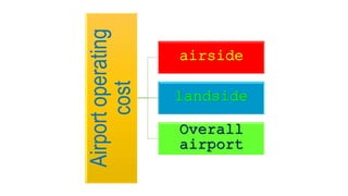 Airportoperating
cost
airside
landside
Overall
airport
 