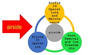 airside
airside
Airfiel
d
Operati
ons and
Mainten
ance
Snow
Removal
and Ice
Treatmen
ts
Aircraf
t
operati
on
 