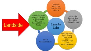 Landside lands
ide
Public
Parking
Operating
Costs
Shuttle
Buses for
Parking
Operations
Transportati
on Costs
(bus and
rail
operations
and
maintenance)
Road
Maintenance
Elevator/Esca
lator/Moving
Sidewalk
System
Maintenance
Costs
 