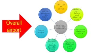 Overall
airport
Overall
airport
Utiliti
es
Costs Marketi
ng,
Sales
and
Adverti
sing
Grounds
Mainten
ance
Vehicle
Mainten
ance
Costs
Police,
Securit
y
Guard,
Firefig
hting
Costs
Labor
Costs
Administ
rative
(finance
, HR,
legal,
etc.)
 