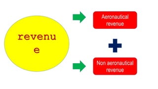 revenue
Aeronautical
revenue
Non aeronautical
revenue
 