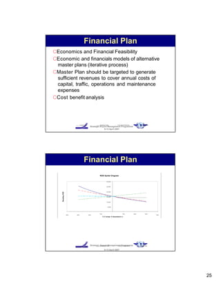 Strategic Airport Management Programme
CEconomics and Financial Feasibility
CEconomic and financials models of alternative
master plans (iterative process)
CMaster Plan should be targeted to generate
sufficient revenues to cover annual costs of
capital, traffic, operations and maintenance
expenses
CCost benefit analysis
C apital C osts Operating C osts C ommerical Revenue
9-13 April 2007
Interest Rate
Financial Plan
Strategic Airport Management Programme
ResultingROE
Financial Plan
-40% -30%
C apital C osts
-20%
ROE Spider Diagram
30.00%
25.00%
20.00%
15.00%
10.00%
5.00%
-
-10% - 10% 20% 30%
% C hange in Assumption s
Operating C osts Commerical Revenue Interest Rate
9-13 April 2007
40%
25
 