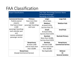 Faa Ranking Structure Airport_Planning_and_Design.pptx
