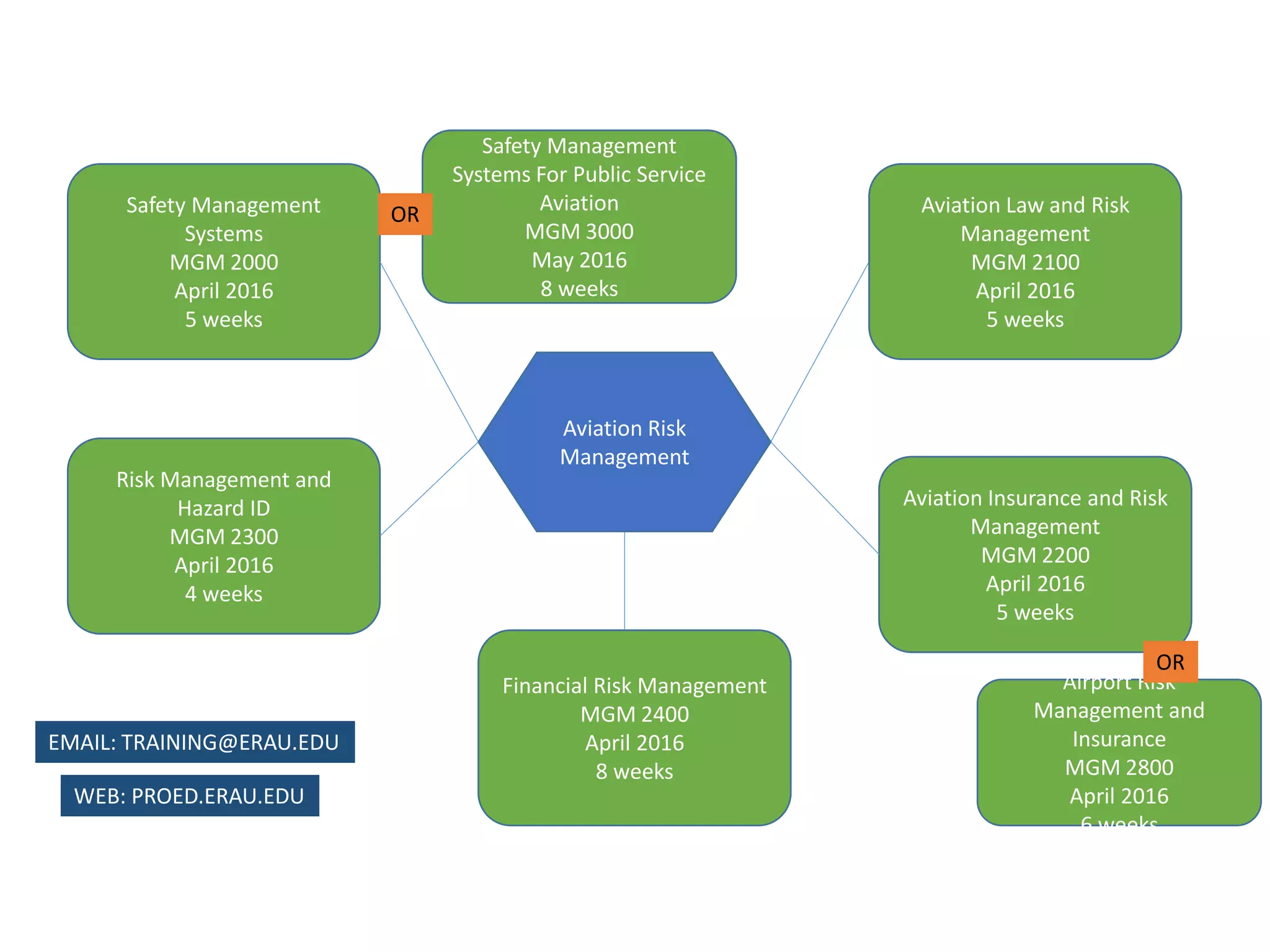 Safety Management
Systems
MGM 2000
April 2016
5 weeks
Aviation Risk
Management
Aviation Law and Risk
Management
MGM 2100
April 2016
5 weeks
Aviation Insurance and Risk
Management
MGM 2200
April 2016
5 weeks
Risk Management and
Hazard ID
MGM 2300
April 2016
4 weeks
Financial Risk Management
MGM 2400
April 2016
8 weeks
Safety Management
Systems For Public Service
Aviation
MGM 3000
May 2016
8 weeks
OR
Airport Risk
Management and
Insurance
MGM 2800
April 2016
6 weeks
OR
WEB: PROED.ERAU.EDU
EMAIL: TRAINING@ERAU.EDU
 