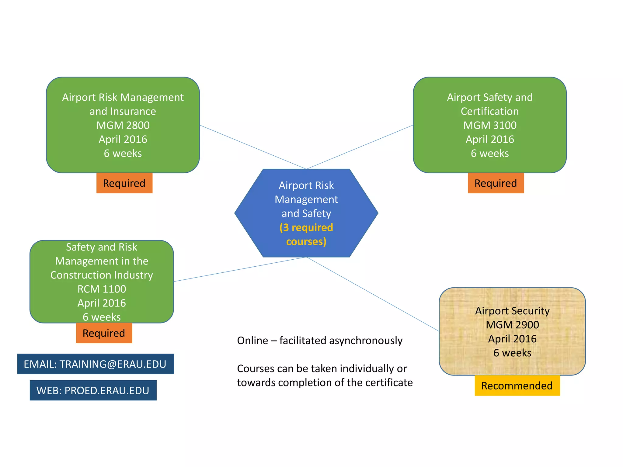 Airport Risk Management
and Insurance
MGM 2800
April 2016
6 weeks
Safety and Risk
Management in the
Construction Industry
RCM 1100
April 2016
6 weeks
Airport Safety and
Certification
MGM 3100
April 2016
6 weeks
Airport Security
MGM 2900
April 2016
6 weeks
Airport Risk
Management
and Safety
(3 required
courses)
Required
Required
Required
Recommended
Online – facilitated asynchronously
Courses can be taken individually or
towards completion of the certificate
WEB: PROED.ERAU.EDU
EMAIL: TRAINING@ERAU.EDU
 