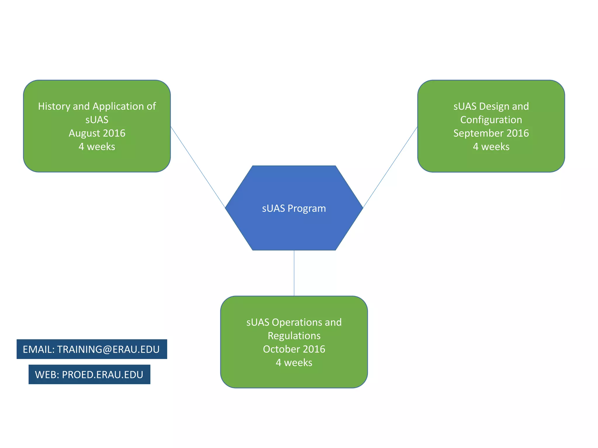 sUAS Program
History and Application of
sUAS
August 2016
4 weeks
sUAS Design and
Configuration
September 2016
4 weeks
sUAS Operations and
Regulations
October 2016
4 weeks
WEB: PROED.ERAU.EDU
EMAIL: TRAINING@ERAU.EDU
 