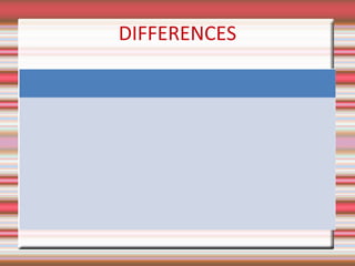DIFFERENCES
DOMESTIC AIRPORTS
DOMESTIC AIRPORTS •INTERNATIONAL AIRPORTS
International travel
Domestic travel
Runway is about 3300ft. long
Presence of Duty free shops
International travel
R
u
•n
w
a
Ry
ui
s
ng
wr
e
aa
yt
e
ir
st
h
ga
rn
ea6
5
t0
e0
rf
t
.
tL
ho
an
ng
Absen6
t 500ft. Long
• Absent
 