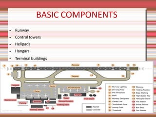 BASIC COMPONENTS
•
•
•
•
•
Runway
Control towers
Helipads
Hangars
Terminal buildings
 