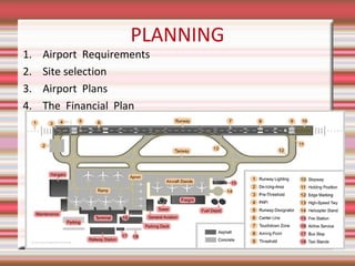 1.
2.
3.
4.

PLANNING

Airport Requirements
Site selection
Airport Plans
The Financial Plan

 