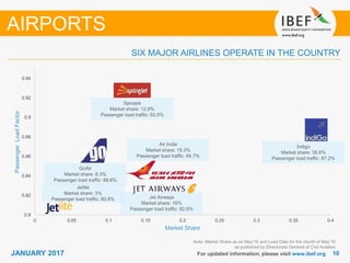1010JANUARY 2017 For updated information, please visit www.ibef.org
Note: Market Share as on May’16 and Load Data for the month of May’16
as published by Directorate General of Civil Aviation
SIX MAJOR AIRLINES OPERATE IN THE COUNTRY
AIRPORTS
GoAir
Market share: 8.3%
Passenger load traffic: 88.6%
Jet Airways
Market share: 16%
Passenger load traffic: 82.6%
Indigo
Market share: 38.6%
Passenger load traffic: 87.2%
Air India
Market share: 15.3%
Passenger load traffic: 84.7%
Spicejet
Market share: 12.8%
Passenger load traffic: 93.5%
Jetlite
Market share: 3%
Passenger load traffic: 80.9%
0.8
0.82
0.84
0.86
0.88
0.9
0.92
0.94
0 0.05 0.1 0.15 0.2 0.25 0.3 0.35 0.4
PassengerLoadFactor
Market Share
 
