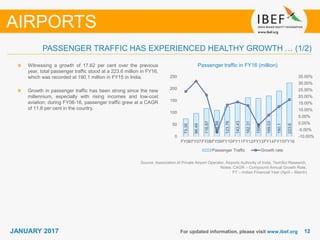1212JANUARY 2017 For updated information, please visit www.ibef.org
Passenger traffic in FY16 (million)
Source: Association of Private Airport Operator, Airports Authority of India, TechSci Research,
Notes: CAGR – Compound Annual Growth Rate,
FY – Indian Financial Year (April – March)
Witnessing a growth of 17.62 per cent over the previous
year, total passenger traffic stood at a 223.6 million in FY16,
which was recorded at 190.1 million in FY15 in India.
Growth in passenger traffic has been strong since the new
millennium, especially with rising incomes and low-cost
aviation; during FY06-16, passenger traffic grew at a CAGR
of 11.8 per cent in the country.
PASSENGER TRAFFIC HAS EXPERIENCED HEALTHY GROWTH … (1/2)
AIRPORTS
73.35
96.49
116.87
108.88
123.76
143.43
162.31
159.4
169.03
190.1
223.6
-10.00%
-5.00%
0.00%
5.00%
10.00%
15.00%
20.00%
25.00%
30.00%
35.00%
0
50
100
150
200
250
FY06FY07FY08FY09FY10FY11FY12FY13FY14FY15FY16
Passenger Traffic Growth rate
 