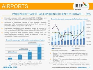 1313JANUARY 2017 For updated information, please visit www.ibef.org
Source: Airports Authority of India, Ministry of Civil Aviation, TechSci Research
Notes: YoY – Year on Year, FY – Indian Financial Year (April – March)
Domestic passenger traffic expanded at a CAGR of 12.73 per cent
over FY06–16; and is expected to reach 209 million by FY17.
According to Directorate General of Civil Aviation, domestic
passenger traffic witnessed growth at a rate of 23.91 per cent, till
December 2016, in comparison with FY16.
International passenger traffic registered growth at a CAGR of
9.36 per cent over FY06-16 and is set to touch 60 million by FY17.
During September 2016, domestic airlines carried over 8.23
million passengers, showing a growth of more than 23 per cent
compared to the same period last year.
AIRPORTS
Growth in passenger traffic set to remain strong in future
26
71
122
209
14
26
41
60
FY02 FY07 FY12 FY17E
International Passenger Throughput International (million)
Domestic Passenger Throughput Domestic (million)
11th Plan Period
12th Plan Period
10th Plan Period
During FY16, domestic passenger traffic increased by
21.24 per cent in comparison with growth rate of 13.80
per cent in FY15.
During FY16, international passenger traffic increased
by 7.72 per cent
PASSENGER TRAFFIC HAS EXPERIENCED HEALTHY GROWTH … (2/2)
Growth in domestic passenger traffic has been robust
22.37
25.87
29.81
31.58
34.37
37.91
40.8
43.03
46.62
50.8
54.72
50.98
70.62
87.06
77.3
89.39
105.52
121.51
116.37
122.41
139.3
168.89
-20.00%
-10.00%
0.00%
10.00%
20.00%
30.00%
40.00%
50.00%
0
20
40
60
80
100
120
140
160
180
200
FY06 FY07 FY08 FY09 FY10 FY11 FY12 FY13 FY14 FY15 FY16
International Domestic
Growth-International(%) Growth-Domestic(%)
 