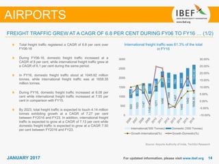 1414JANUARY 2017 For updated information, please visit www.ibef.org
International freight traffic was 61.3% of the total
in FY16
Source: Airports Authority of India, TechSci Research
Total freight traffic registered a CAGR of 6.8 per cent over
FY06-16
During FY06-16, domestic freight traffic increased at a
CAGR of 8 per cent, while international freight traffic grew at
a CAGR of 6.1 per cent during the same period.
In FY16, domestic freight traffic stood at 1045.92 million
tonnes, while international freight traffic was at 1658.35
million tonnes.
During FY16, domestic freight traffic increased at 6.08 per
cent while international freight traffic increased at 7.55 per
cent in comparison with FY15.
By 2023, total freight traffic is expected to touch 4.14 million
tonnes exhibiting growth at a CAGR of 7.27 per cent
between FY2016 and FY23. In addition, international freight
traffic is expected to grow at a CAGR of 7.13 per cent while
domestic freight traffic is expected to grow at a CAGR 7.50
per cent between FY2016 and FY23.
FREIGHT TRAFFIC GREW AT A CAGR OF 6.8 PER CENT DURING FY06 TO FY16 … (1/2)
AIRPORTS
920
1023
1147
1149
1271
1496
1468
1407
1440
1542
1658.35
484
530
568
552
689
852
812
784
840
986
1045.92
-10.00%
-5.00%
0.00%
5.00%
10.00%
15.00%
20.00%
25.00%
30.00%
0
500
1000
1500
2000
2500
3000
International('000 Tonnes) Domestic ('000 Tonnes)
Growth-International(%) Growth-Domestic(%)
 