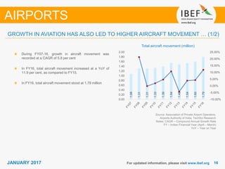 1616JANUARY 2017 For updated information, please visit www.ibef.org
Total aircraft movement (million)
Source: Association of Private Airport Operators,
Airports Authority of India, TechSci Research
Notes: CAGR – Compound Annual Growth Rate
FY – Indian Financial Year (April – March)
YoY – Year on Year
During FY07-16, growth in aircraft movement was
recorded at a CAGR of 5.8 per cent
In FY16, total aircraft movement increased at a YoY of
11.9 per cent, as compared to FY15.
In FY16, total aircraft movement stood at 1.79 million
AIRPORTS
GROWTH IN AVIATION HAS ALSO LED TO HIGHER AIRCRAFT MOVEMENT … (1/2)
1.08
1.31
1.31
1.33
1.39
1.54
1.48
1.54
1.60
1.79
-10.00%
-5.00%
0.00%
5.00%
10.00%
15.00%
20.00%
25.00%
0.00
0.20
0.40
0.60
0.80
1.00
1.20
1.40
1.60
1.80
2.00
 