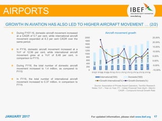 1717JANUARY 2017 For updated information, please visit www.ibef.org
Aircraft movement growth
Source: Association of Private Airport Operators, TechSci Research
Notes: YoY – Year on Year; FY – Indian Financial Year (April – March)
CAGR – Compound Annual Growth Rate
During FY07-16, domestic aircraft movement increased
at a CAGR of 5.7 per cent, while international aircraft
movement expanded at 6.3 per cent CAGR over the
same period.
In FY16, domestic aircraft movement increased at a
YoY of 12.56 per cent, while international aircraft
movement grew at a YoY of 8.48 per cent, in
comparison to FY15.
During FY16, the total number of domestic aircraft
movement increased to 1.4 million, as compared to
FY15
In FY16, the total number of international aircraft
movement increased to 0.37 million, in comparison to
FY15
AIRPORTS
GROWTH IN AVIATION HAS ALSO LED TO HIGHER AIRCRAFT MOVEMENT … (2/2)
216
249
270
282
300
309
314
336
346
375.33
862
1059
1036
1049
1094
1235
1165
1201
1260
1418.28
-10.00%
-5.00%
0.00%
5.00%
10.00%
15.00%
20.00%
25.00%
0
200
400
600
800
1000
1200
1400
1600
1800
2000
FY07 FY08 FY09 FY10 FY11 FY12 FY13 FY14 FY15 FY16
International('000) Domestic('000)
Growth-International(%) Growth-Domestic(%)
 