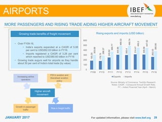 2828JANUARY 2017 For updated information, please visit www.ibef.org
MORE PASSENGERS AND RISING TRADE AIDING HIGHER AIRCRAFT MOVEMENT
Growing trade benefits of freight movement
• Over FY09-16,
• India’s exports expanded at a CAGR of 5.08
per cent to USD262.03 billion in FY16.
• Imports registered a CAGR of 3.28 per cent
which reached to USD380.60 billion in FY16
• Growing trade augurs well for airports as they handle
about 30 per cent of India’s total trade (by value)
AIRPORTS
Rising exports and imports (USD billion)
Source: Ministry of Commerce, TechSci Research
Notes: CAGR – Compound Annual Growth Rate,
FY – Indian Financial Year (April – March)
Higher aircraft
movement
Increasing airline
operators
Rise in freight traffic
Growth in passenger
traffic
FDI in aviation and
liberalised aviation
policy
185.29
178.75
249.82
305.96
300.4
314.41
309.56
262.03
303.69
288.37
369.77
489.32
490.74
450.2
447.52
380.60
0
100
200
300
400
500
600
FY09 FY10 FY11 FY12 FY13 FY14 FY15 FY16
Exports Imports
 