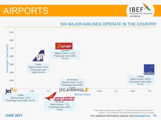 1010JUNE 2017 For updated information, please visit www.ibef.org
Note: Market Share as on March’17 and Load Data for the month of
March’17 as published by Directorate General of Civil Aviation
SIX MAJOR AIRLINES OPERATE IN THE COUNTRY
AIRPORTS
GoAir
Market share: 8.9%
Passenger load
traffic: 84.8%
Jet Airways
Market share: 15.4%
Passenger load traffic:
79.8%
Indigo
Market share: 39.9%
Passenger load traffic:
81.6%
Air India
Market share: 13%
Passenger load traffic:
74.6%
Spicejet
Market share: 13.2%
Passenger load traffic:
91.4%
Jetlite
Market share: 2.5%
Passenger load traffic: 79.2%
0.8
0.82
0.84
0.86
0.88
0.9
0.92
0.94
0 0.05 0.1 0.15 0.2 0.25 0.3 0.35 0.4
PassengerLoadFactor
Market Share
 