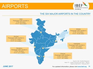 1111JUNE 2017 For updated information, please visit www.ibef.org
THE SIX MAJOR AIRPORTS IN THE COUNTRY
Source: AAI, TechSci Research
Note: FY – Indian Financial Year (April – March)
1Data for April 2016 – February 2017
AIRPORTS
Bengaluru
Passenger traffic handled in
FY16: 19 million;
FY171: 21.1 million
Mumbai
Passenger traffic handled in;
FY16: 41.7 million;
FY171: 41.4 million
Chennai
Passenger traffic handled in
FY16: 15.2 million;
FY171: 16.7 million
Delhi
Passenger traffic handled in
FY16: 48 million;
FY171: 52,5 million
Kolkata
Passenger traffic handled in
FY16: 12.4 million;
FY171: 14.35 million
Hyderabad
Passenger traffic handled in
FY16: 12.4 million
FY171: 13.79 million
 