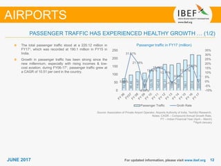 1212JUNE 2017 For updated information, please visit www.ibef.org
Passenger traffic in FY17 (million)
Source: Association of Private Airport Operator, Airports Authority of India, TechSci Research,
Notes: CAGR – Compound Annual Growth Rate,
FY – Indian Financial Year (April – March)
(1)April-January
The total passenger traffic stood at a 220.12 million in
FY171, which was recorded at 190.1 million in FY15 in
India.
Growth in passenger traffic has been strong since the
new millennium, especially with rising incomes & low-
cost aviation; during FY06-171, passenger traffic grew at
a CAGR of 10.51 per cent in the country.
PASSENGER TRAFFIC HAS EXPERIENCED HEALTHY GROWTH … (1/2)
AIRPORTS
73.35
96.46
116.87
108.88
123.76
143.43
162.31
159.4
169.03
190.1
223.6
220.12
0.00%
31.51%
21.16%
-6.84%
13.67%
15.89%
13.16%
-1.79%
6.04%
12.47%
17.62%
-…
-10%
-5%
0%
5%
10%
15%
20%
25%
30%
35%
0
50
100
150
200
250
Passenger Traffic Groth Rate
 