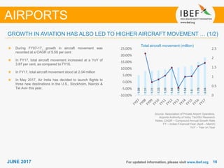 1616JUNE 2017 For updated information, please visit www.ibef.org
Total aircraft movement (million)
Source: Association of Private Airport Operators,
Airports Authority of India, TechSci Research
Notes: CAGR – Compound Annual Growth Rate
FY – Indian Financial Year (April – March)
YoY – Year on Year
During FY07-17, growth in aircraft movement was
recorded at a CAGR of 5.59 per cent
In FY17, total aircraft movement increased at a YoY of
3.97 per cent, as compared to FY16.
In FY17, total aircraft movement stood at 2.04 million
In May 2017, Air India has decided to launch flights to
three new destinations in the U.S., Stockholm, Nairobi &
Tel Aviv this year.
AIRPORTS
GROWTH IN AVIATION HAS ALSO LED TO HIGHER AIRCRAFT MOVEMENT … (1/2)
1.08
1.31
1.31
1.33
1.39
1.54
1.48
1.54
1.6
1.79
2.04
-10.00%
-5.00%
0.00%
5.00%
10.00%
15.00%
20.00%
25.00%
0
0.5
1
1.5
2
2.5
 