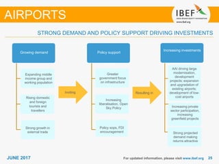 2525JUNE 2017
STRONG DEMAND AND POLICY SUPPORT DRIVING INVESTMENTS
For updated information, please visit www.ibef.org
AIRPORTS
Strong
government
support
Inviting Resulting in
Increasing investments
Policy supportGrowing demandGrowing demand
Expanding middle
income group and
working population
Rising domestic
and foreign
tourists and
travellers
Strong growth in
external trade
Greater
government focus
on infrastructure
Increasing
liberalisation, Open
Sky Policy
Policy sops, FDI
encouragement
AAI driving large
modernisation,
development
projects; expansion
and upgradation of
existing airports;
development of low-
cost airports
Increasing private
sector participation,
increasing
greenfield projects
Strong projected
demand making
returns attractive
 