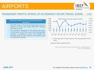 2626JUNE 2017 For updated information, please visit www.ibef.org
PASSENGER TRAFFIC SPIKES UP AS DEMAND FOR AIR TRAVEL SOARS … (1/2)
Rising per capita income and growing working
population
• The GDP based on Purchasing Power Parity grew at a
CAGR of 7.45 per cent during 2006-2016, reaching
USD 6620 in 2016
• The population belonging to the working age group
(15–64 years), at 65.7 per cent of the total population
currently, is expected to grow; this indicates the
employee base and the frequency of business travel
are expected to increase
AIRPORTS
GDP growth and per capita income
Source: IMF, World Travel and Tourism Council, TechSci Research
Note: E - IMF estimates
3227
3587
3748
4041
4445
4749
5003
5352
5758
6162
6620
7150
0.00%
2.00%
4.00%
6.00%
8.00%
10.00%
12.00%
0
1,000
2,000
3,000
4,000
5,000
6,000
7,000
8,000
Gross Domestic Product based on Purchasing Power Parity
(PPP)
Real GDP Growth Rate (%)
 