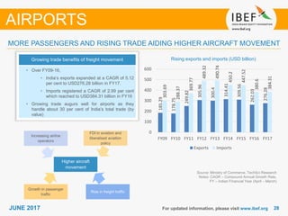 2828JUNE 2017 For updated information, please visit www.ibef.org
MORE PASSENGERS AND RISING TRADE AIDING HIGHER AIRCRAFT MOVEMENT
Growing trade benefits of freight movement
• Over FY09-16,
• India’s exports expanded at a CAGR of 5.12
per cent to USD276.28 billion in FY17.
• Imports registered a CAGR of 2.99 per cent
which reached to USD384.31 billion in FY16
• Growing trade augurs well for airports as they
handle about 30 per cent of India’s total trade (by
value)
AIRPORTS
Rising exports and imports (USD billion)
Source: Ministry of Commerce, TechSci Research
Notes: CAGR – Compound Annual Growth Rate,
FY – Indian Financial Year (April – March)
Higher aircraft
movement
Increasing airline
operators
Rise in freight traffic
Growth in passenger
traffic
FDI in aviation and
liberalised aviation
policy
185.29
178.75
249.82
305.96
300.4
314.41
309.56
262.03
276.28
303.69
288.37
369.77
489.32
490.74
450.2
447.52
380.6
384.31
0
100
200
300
400
500
600
FY09 FY10 FY11 FY12 FY13 FY14 FY15 FY16 FY17
Exports Imports
 