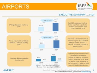 33JUNE 2017
For updated information, please visit www.ibef.org
EXECUTIVE SUMMARY … (1/2)
Source: World Travel and Tourism Council, Airport Authority of India, TechSci Research
AIRPORTS
By 2020, passenger traffic at
Indian airports is expected to
increase to 421 million from
223.61 million in 2016
3rd largest aviation market by
2020
The travel & tourism industry is
forecast to grow at a CAGR of
6.66 per cent to USD423.7
billion in 2027 from USD208.5
billion in 2016
Travel & tourism to contribute
USD423.7 billion to GDP by
2026
Spending on business travel is
estimated to increase to
USD39.88 billion in 2026 from
USD19.9 billion in 2016, while
on leisure travel is forecast to
rise to USD203.5 billion in 2026
from USD96.20 billion in 2016
Business & leisure travel to
boost growth
CAGR: 6.66%
96.2
203.5
19.9 39.88
2016E 2026F
Leisure Travel Spending (in USD Billion)
Business Travel Spending (in USD Billion)
223.61
421
2016 2020
CAGR: 17.14%
208.5
423.7
2016 2027F
 