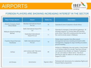 3535JUNE 2017 For updated information, please visit www.ibef.org
Source: TechSci Research
AIRPORTS
FOREIGN PLAYERS ARE SHOWING INCREASING INTEREST IN THE SECTOR
Major foreign players Airport Stake (%) Description
Airports Company South
Africa Global
Mumbai International Airport
Pvt Ltd
10 Operates & owns 9 airports in South Africa
Malaysia Airports Holdings
Berhad
Delhi International Airport Pvt
Ltd
10 Operates & manages 5 international gateways, 16
domestic airports, to 18 short take-off & landing
ports (Short Take-off & Landing ports) that serves
the rural & remote areas in Malaysia
Hyderabad International
Airport Pvt Ltd
11
Frankfurt Airport Services
Worldwide
Delhi International Airport
Pvt Ltd
10
Global airport operator that offers airport
management services including terminal & traffic
management, baggage & cargo handling & aviation
ground handling
AirAsia
Joint venture with Tata sons
and Arun Bhatia
49
AirAsia is a Malaysian low-cost carrier. It has formed
a JV AirAsia (India) Pvt Ltd with Tata Sons (30 per
cent stake) & Arun Bhatia via Telestra Tradeplace
(21 per cent stake) in March 2013. Tata Sons
planning to raise its stake to 41.06 per cent as on
August 14, 2015
Jet Airways Aeromexico Signed a MoU
Partnered with Aeromexico for codeshare flights and
frequent flyers programme
 