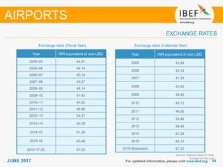 4444JUNE 2017
Year INR equivalent of one USD
2004–05 44.81
2005–06 44.14
2006–07 45.14
2007–08 40.27
2008–09 46.14
2009–10 47.42
2010–11 45.62
2011–12 46.88
2012–13 54.31
2013–14 60.28
2014-15 61.06
2015-16 65.46
2016-17 (E) 67.23
Year INR equivalent of one USD
2005 43.98
2006 45.18
2007 41.34
2008 43.62
2009 48.42
2010 45.72
2011 46.85
2012 53.46
2013 58.44
2014 61.03
2015 64.15
2016 (Expected) 67.22
Exchange rates (Fiscal Year)
For updated information, please visit www.ibef.org
EXCHANGE RATES
Exchange rates (Calendar Year)
Source: Reserve bank of India,
Average for the year
AIRPORTS
 