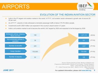 88JUNE 2017 For updated information, please visit www.ibef.org
EVOLUTION OF THE INDIAN AVIATION SECTOR
Source: Airports Authority of India, Ministry of Statistics and
Programme Implementation, Ministry of Civil Aviation, TechSci Research
Notes: 1 India ranks after the US and China
FY – Indian Financial Year (April – March), mn km – Million Kilometers
(1)April-January
AIRPORTS
India is the 9th largest civil aviation market in the world, In FY17, civil aviation sector witnessed a growth rate of around 20-
25 per cent
As of FY171, airports in India witnessed a domestic passenger traffic of about 170.78 million people.
Investments worth USD 6 billion are expected in the country's airport sector in 5 years
India’s civil aviation market is set to become the world’s 3rd1 largest by 2020 and expected to be the largest by 2030
Scheduled airlines: distance
flown (mn km)
Non-scheduled airlines in
operation
Number of aircrafts
Cargo Handled
Number of airports 50
703,000
225
39
199
125
724,000
1,657
121
1,071.10 (2016)
(FY16)
(FY16)
(FY16)
(FY16)
 