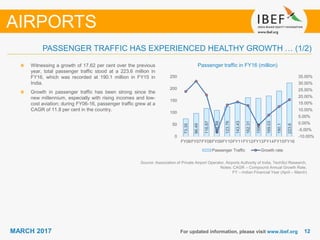 1212MARCH 2017 For updated information, please visit www.ibef.org
Passenger traffic in FY16 (million)
Source: Association of Private Airport Operator, Airports Authority of India, TechSci Research,
Notes: CAGR – Compound Annual Growth Rate,
FY – Indian Financial Year (April – March)
Witnessing a growth of 17.62 per cent over the previous
year, total passenger traffic stood at a 223.6 million in
FY16, which was recorded at 190.1 million in FY15 in
India.
Growth in passenger traffic has been strong since the
new millennium, especially with rising incomes and low-
cost aviation; during FY06-16, passenger traffic grew at a
CAGR of 11.8 per cent in the country.
PASSENGER TRAFFIC HAS EXPERIENCED HEALTHY GROWTH … (1/2)
AIRPORTS
73.35
96.49
116.87
108.88
123.76
143.43
162.31
159.4
169.03
190.1
223.6
-10.00%
-5.00%
0.00%
5.00%
10.00%
15.00%
20.00%
25.00%
30.00%
35.00%
0
50
100
150
200
250
FY06FY07FY08FY09FY10FY11FY12FY13FY14FY15FY16
Passenger Traffic Growth rate
 