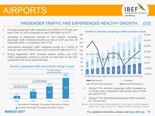 1313MARCH 2017 For updated information, please visit www.ibef.org
Source: Airports Authority of India, Ministry of Civil Aviation, TechSci Research
Notes: YoY – Year on Year, FY – Indian Financial Year (April – March)
Domestic passenger traffic expanded at a CAGR of 12.73 per cent
over FY06–16; and is expected to reach 209 million by FY17.
According to Directorate General of Civil Aviation, domestic
passenger traffic witnessed growth at a rate of 23.91 per cent, till
December 2016, in comparison with FY16.
International passenger traffic registered growth at a CAGR of
9.36 per cent over FY06-16 and is set to touch 60 million by FY17.
During September 2016, domestic airlines carried over 8.23
million passengers, showing a growth of more than 23 per cent
compared to the same period last year.
AIRPORTS
Growth in passenger traffic set to remain strong in future
26
71
122
209
14
26
41
60
FY02 FY07 FY12 FY17E
International Passenger Throughput International (million)
Domestic Passenger Throughput Domestic (million)
11th Plan Period
12th Plan Period
10th Plan Period
During FY16, domestic passenger traffic increased by
21.24 per cent in comparison with growth rate of 13.80
per cent in FY15.
During FY16, international passenger traffic increased
by 7.72 per cent
PASSENGER TRAFFIC HAS EXPERIENCED HEALTHY GROWTH … (2/2)
Growth in domestic passenger traffic has been robust
22.37
25.87
29.81
31.58
34.37
37.91
40.8
43.03
46.62
50.8
54.72
50.98
70.62
87.06
77.3
89.39
105.52
121.51
116.37
122.41
139.3
168.89
-20.00%
-10.00%
0.00%
10.00%
20.00%
30.00%
40.00%
50.00%
0
20
40
60
80
100
120
140
160
180
200
FY06 FY07 FY08 FY09 FY10 FY11 FY12 FY13 FY14 FY15 FY16
International Domestic
Growth-International(%) Growth-Domestic(%)
 