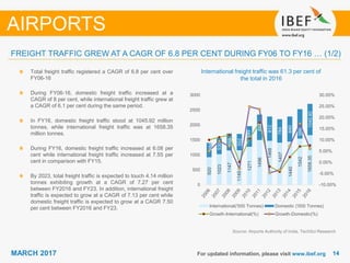 1414MARCH 2017 For updated information, please visit www.ibef.org
International freight traffic was 61.3 per cent of
the total in 2016
Source: Airports Authority of India, TechSci Research
Total freight traffic registered a CAGR of 6.8 per cent over
FY06-16
During FY06-16, domestic freight traffic increased at a
CAGR of 8 per cent, while international freight traffic grew at
a CAGR of 6.1 per cent during the same period.
In FY16, domestic freight traffic stood at 1045.92 million
tonnes, while international freight traffic was at 1658.35
million tonnes.
During FY16, domestic freight traffic increased at 6.08 per
cent while international freight traffic increased at 7.55 per
cent in comparison with FY15.
By 2023, total freight traffic is expected to touch 4.14 million
tonnes exhibiting growth at a CAGR of 7.27 per cent
between FY2016 and FY23. In addition, international freight
traffic is expected to grow at a CAGR of 7.13 per cent while
domestic freight traffic is expected to grow at a CAGR 7.50
per cent between FY2016 and FY23.
FREIGHT TRAFFIC GREW AT A CAGR OF 6.8 PER CENT DURING FY06 TO FY16 … (1/2)
AIRPORTS
920
1023
1147
1149
1271
1496
1468
1407
1440
1542
1658.35
484
530
568
552
689
852
812
784
840
986
1045.92
-10.00%
-5.00%
0.00%
5.00%
10.00%
15.00%
20.00%
25.00%
30.00%
0
500
1000
1500
2000
2500
3000
International('000 Tonnes) Domestic ('000 Tonnes)
Growth-International(%) Growth-Domestic(%)
 