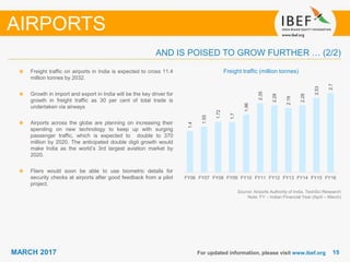 1515MARCH 2017 For updated information, please visit www.ibef.org
Freight traffic (million tonnes)
Source: Airports Authority of India, TechSci Research
Note: FY – Indian Financial Year (April – March)
Freight traffic on airports in India is expected to cross 11.4
million tonnes by 2032.
Growth in import and export in India will be the key driver for
growth in freight traffic as 30 per cent of total trade is
undertaken via airways
Airports across the globe are planning on increasing their
spending on new technology to keep up with surging
passenger traffic, which is expected to double to 370
million by 2020. The anticipated double digit growth would
make India as the world’s 3rd largest aviation market by
2020.
Fliers would soon be able to use biometric details for
security checks at airports after good feedback from a pilot
project.
AIRPORTS
AND IS POISED TO GROW FURTHER … (2/2)
1.4
1.55
1.72
1.7
1.96
2.35
2.28
2.19
2.28
2.53
2.7
FY06 FY07 FY08 FY09 FY10 FY11 FY12 FY13 FY14 FY15 FY16
 