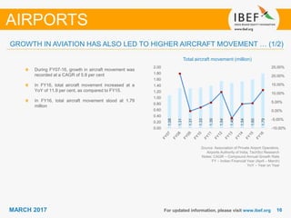 1616MARCH 2017 For updated information, please visit www.ibef.org
Total aircraft movement (million)
Source: Association of Private Airport Operators,
Airports Authority of India, TechSci Research
Notes: CAGR – Compound Annual Growth Rate
FY – Indian Financial Year (April – March)
YoY – Year on Year
During FY07-16, growth in aircraft movement was
recorded at a CAGR of 5.8 per cent
In FY16, total aircraft movement increased at a
YoY of 11.9 per cent, as compared to FY15.
In FY16, total aircraft movement stood at 1.79
million
AIRPORTS
GROWTH IN AVIATION HAS ALSO LED TO HIGHER AIRCRAFT MOVEMENT … (1/2)
1.08
1.31
1.31
1.33
1.39
1.54
1.48
1.54
1.60
1.79
-10.00%
-5.00%
0.00%
5.00%
10.00%
15.00%
20.00%
25.00%
0.00
0.20
0.40
0.60
0.80
1.00
1.20
1.40
1.60
1.80
2.00
 