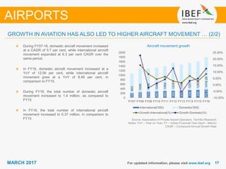 1717MARCH 2017 For updated information, please visit www.ibef.org
Aircraft movement growth
Source: Association of Private Airport Operators, TechSci Research
Notes: YoY – Year on Year; FY – Indian Financial Year (April – March)
CAGR – Compound Annual Growth Rate
During FY07-16, domestic aircraft movement increased
at a CAGR of 5.7 per cent, while international aircraft
movement expanded at 6.3 per cent CAGR over the
same period.
In FY16, domestic aircraft movement increased at a
YoY of 12.56 per cent, while international aircraft
movement grew at a YoY of 8.48 per cent, in
comparison to FY15.
During FY16, the total number of domestic aircraft
movement increased to 1.4 million, as compared to
FY15
In FY16, the total number of international aircraft
movement increased to 0.37 million, in comparison to
FY15
AIRPORTS
GROWTH IN AVIATION HAS ALSO LED TO HIGHER AIRCRAFT MOVEMENT … (2/2)
216
249
270
282
300
309
314
336
346
375.33
862
1059
1036
1049
1094
1235
1165
1201
1260
1418.28
-10.00%
-5.00%
0.00%
5.00%
10.00%
15.00%
20.00%
25.00%
0
200
400
600
800
1000
1200
1400
1600
1800
2000
FY07 FY08 FY09 FY10 FY11 FY12 FY13 FY14 FY15 FY16
International('000) Domestic('000)
Growth-International(%) Growth-Domestic(%)
 