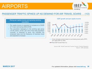 2626MARCH 2017 For updated information, please visit www.ibef.org
PASSENGER TRAFFIC SPIKES UP AS DEMAND FOR AIR TRAVEL SOARS … (1/2)
Rising per capita income and growing working
population
• Per capita income is expected to increase at a CAGR
of 7.4 per cent during 2006-2016E.
• The population belonging to the working age group
(15–64 years), at 65.7 per cent of the total population
currently, is expected to grow; this indicates the
employee base and the frequency of business travel
are expected to increase
AIRPORTS
GDP growth and per capita income
Source: IMF, World Travel and Tourism Council, TechSci Research
Note: E - IMF estimates
3,227
3,587
3,748
4,041
4,445
4,749
5,003
5,352
5,758
6,162
6,599
0.00%
2.00%
4.00%
6.00%
8.00%
10.00%
12.00%
0
1,000
2,000
3,000
4,000
5,000
6,000
7,000
Gross domestic product based on purchasing power parity (PPP)
per capita GDP (in USD)
Real GDP Growth Rate (%)
 