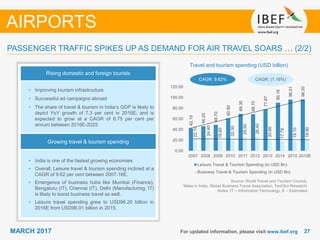 2727MARCH 2017
42.10
46.20
48.70
60.90
69.30
68.70
77.87
90.16
96.01
96.20
22.10
24.40
18.60
22.30
25.50
26.40
20.80
17.78
19.10
19.90
0.00
20.00
40.00
60.00
80.00
100.00
120.00
2007 2008 2009 2010 2011 2012 2013 2014 2015 2016E
Leisure Travel & Tourism Spending (in USD Bn)
Business Travel & Tourism Spending (in USD Bn)
For updated information, please visit www.ibef.org
PASSENGER TRAFFIC SPIKES UP AS DEMAND FOR AIR TRAVEL SOARS … (2/2)
Rising domestic and foreign tourists
• Improving tourism infrastructure
• Successful ad campaigns abroad
• The share of travel & tourism in India’s GDP is likely to
depict YoY growth of 7.3 per cent in 2016E; and is
expected to grow at a CAGR of 6.75 per cent per
annum between 2016E-2025
Growing travel & tourism spending
• India is one of the fastest growing economies
• Overall, Leisure travel & tourism spending inclined at a
CAGR of 9.62 per cent between 2007-16E.
• Emergence of business hubs like Mumbai (Finance),
Bengaluru (IT), Chennai (IT), Delhi (Manufacturing, IT)
is likely to boost business travel as well.
• Leisure travel spending grew to USD96.20 billion in
2016E from USD96.01 billion in 2015.
AIRPORTS
Travel and tourism spending (USD billion)
Source: World Travel and Tourism Council,
Make in India, Global Business Travel Association, TechSci Research
Notes: IT – Information Technology, E – Estimated
CAGR: 9.62% CAGR: (1.16%)
 